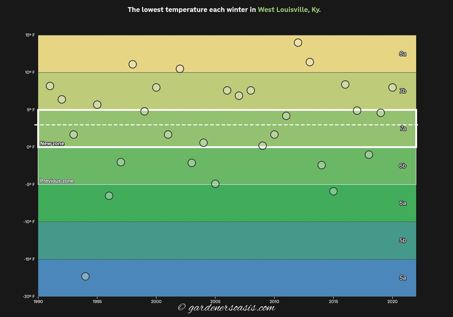 Chart of the lowest temperatures for 1990 to 2020 in West Louisville, KY