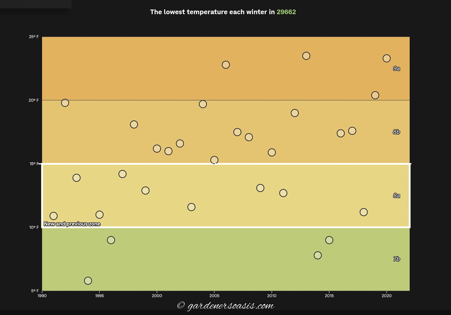 Graph of the lowest winter temperatures for 1990 to 2020 in Mauldin SC